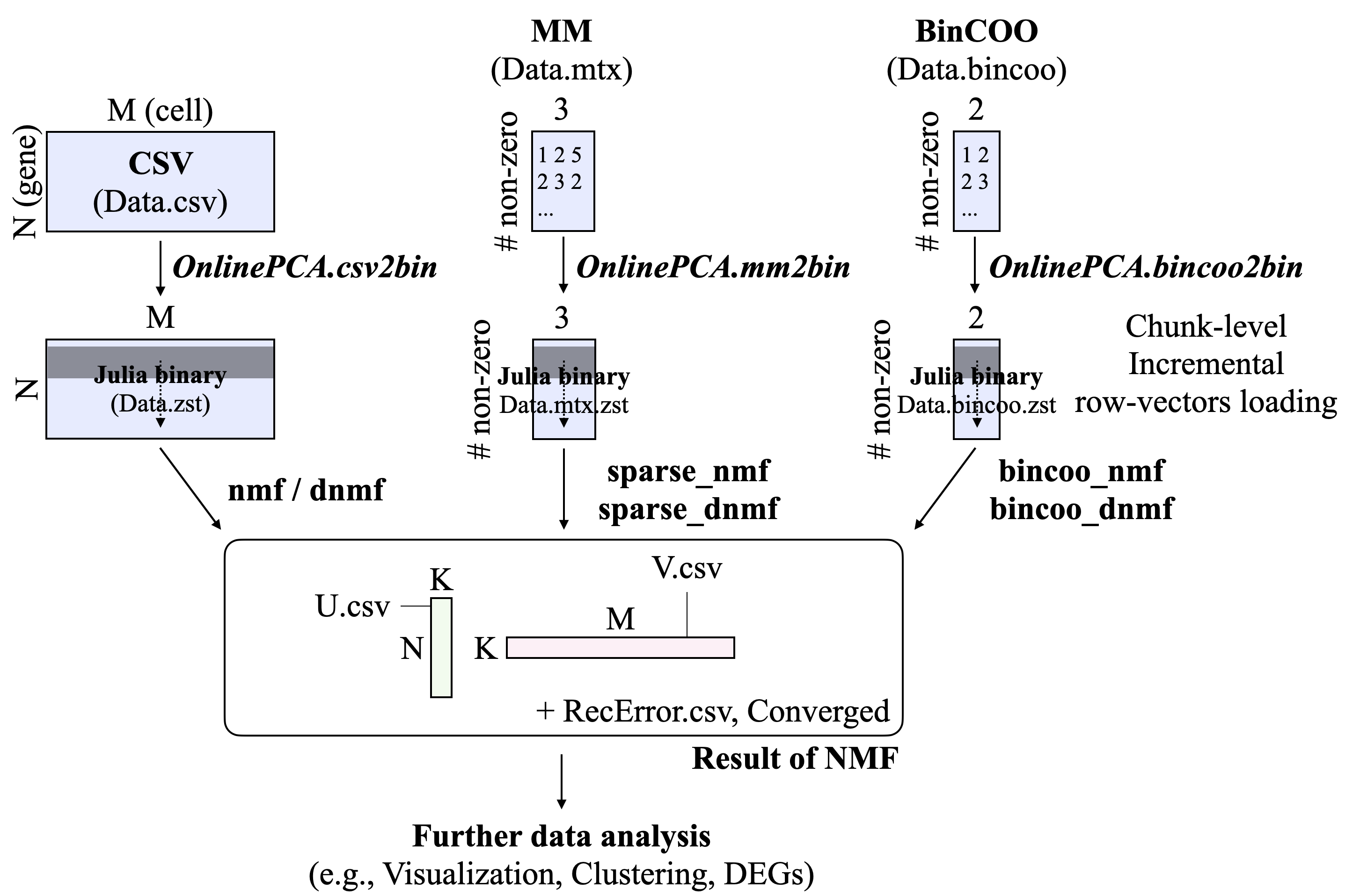 Overview of OnlineNMF.jl
