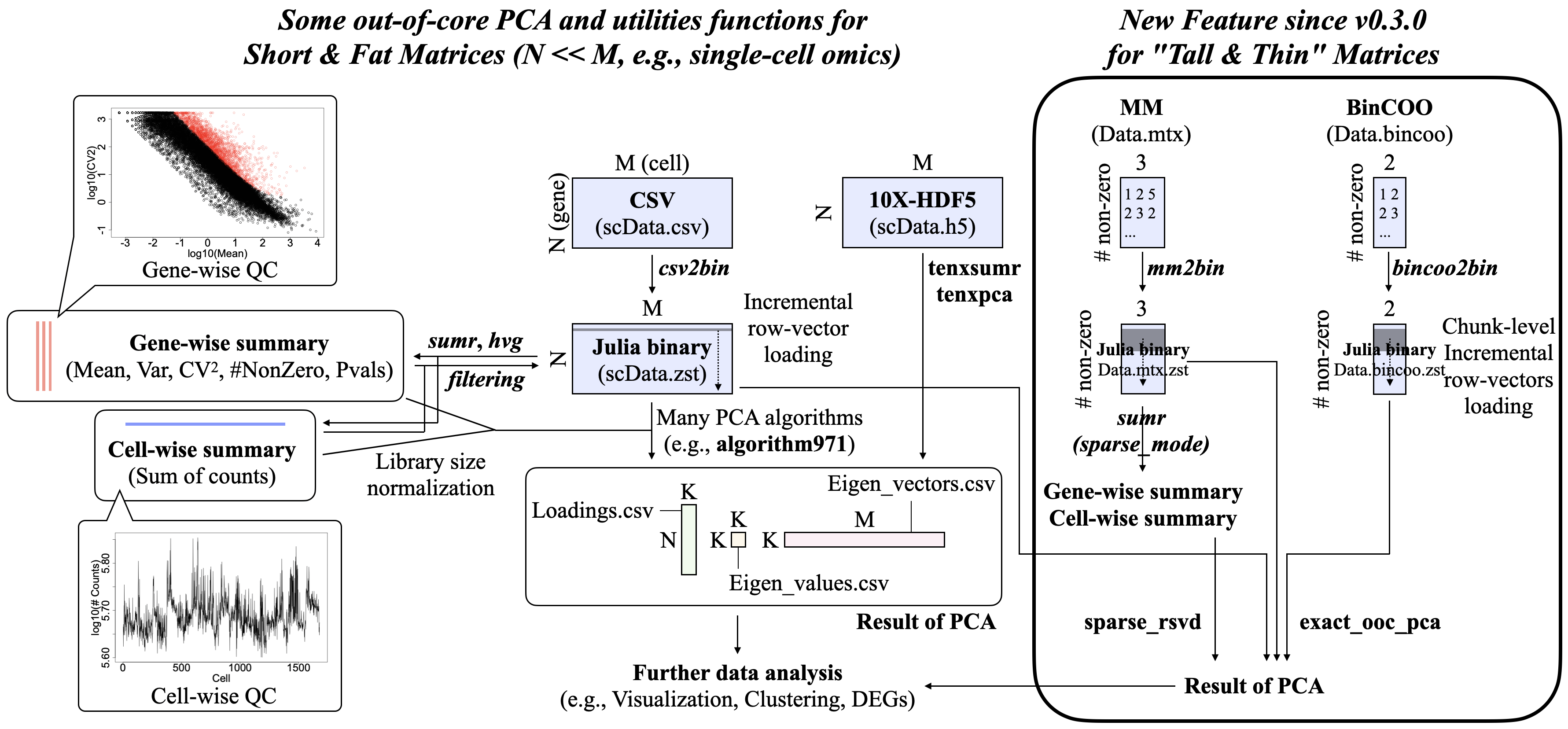 Overview of OnlinePCA.jl